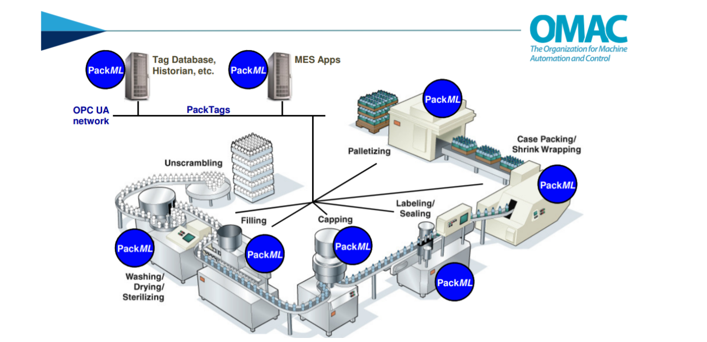 You are currently viewing What is PackML and how can it help packaging companies and OEMs?